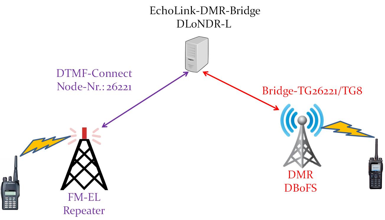 DL0NDR Gateway