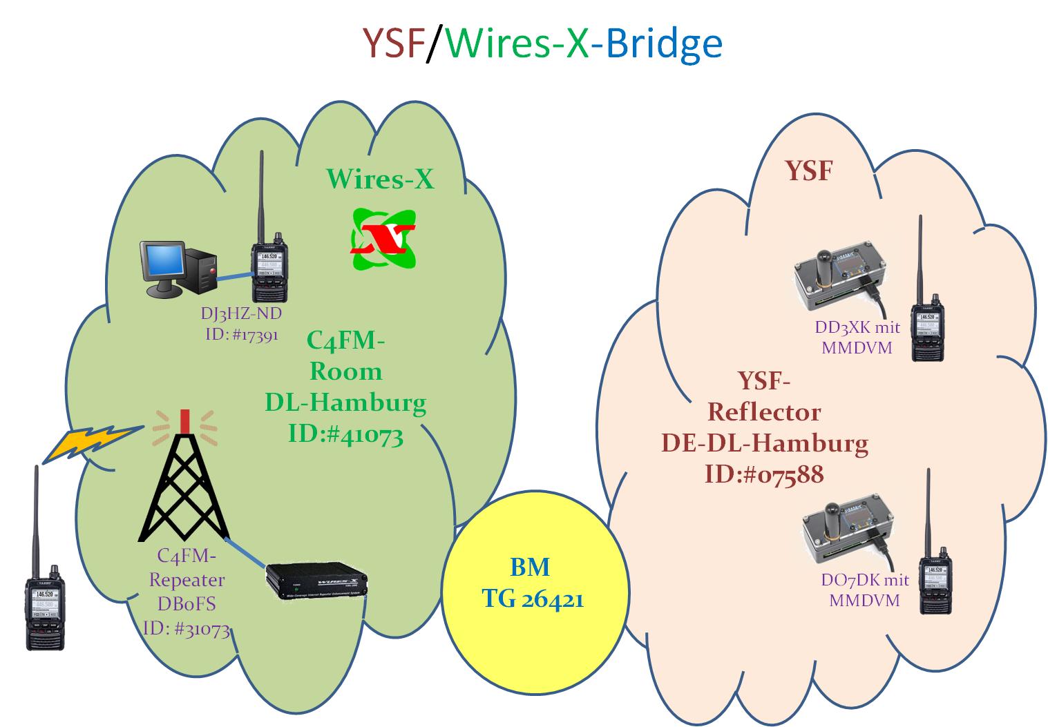 YSF Wires X Bridge