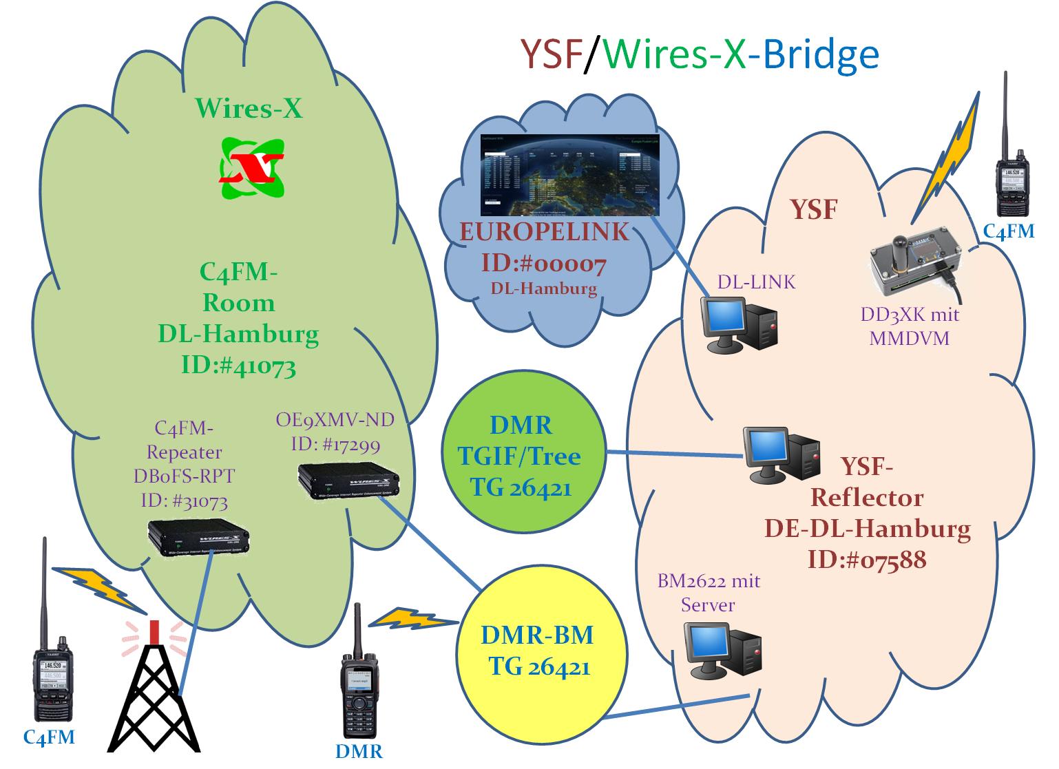 YSF Wires X Bridge