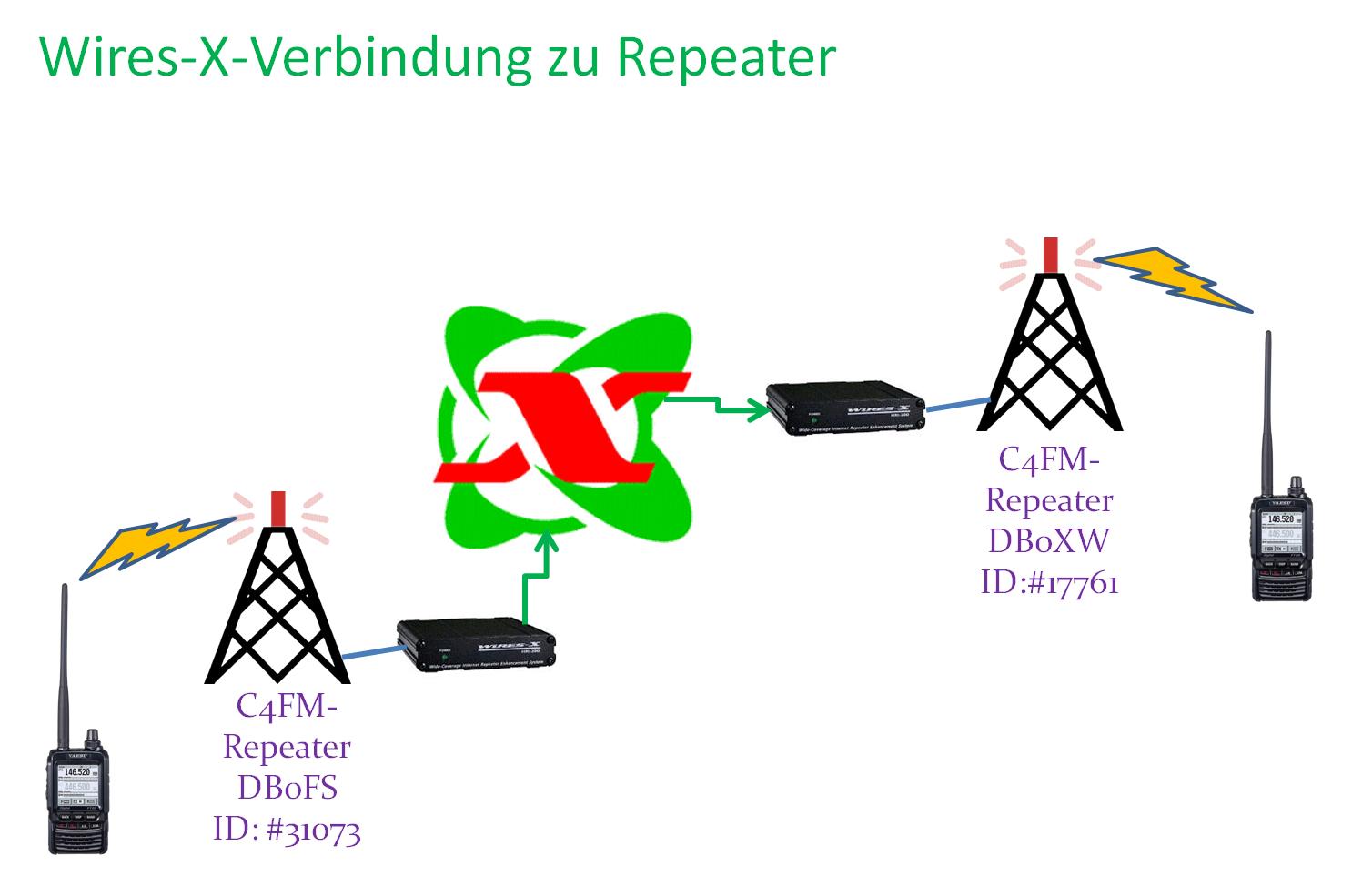 C4FM Repeater