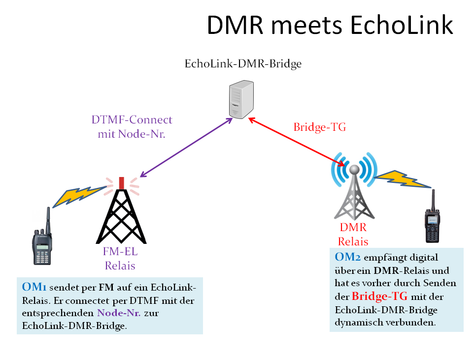 EL DMR Bridge